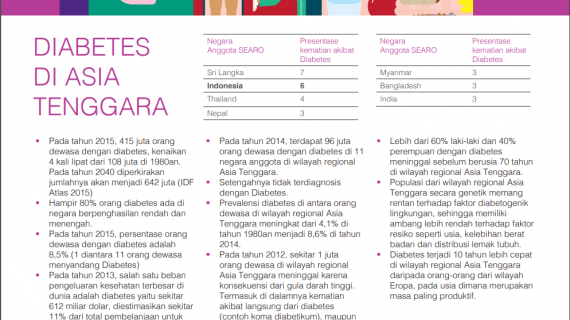 Jumlah Penderita Diabetes di Indonesia Meningkat Pesat